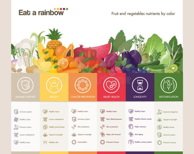 eat-rainbow-fruits-vegetables-infographic-fruits-vegetables-composition-colors-benefits-icons-set-71001706.jpg